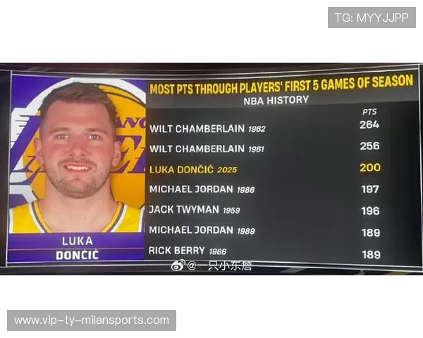 东契奇新赛季场均得分独霸，比第二名字母哥领先7分，东契奇 mvp